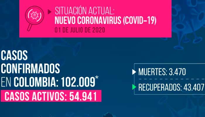 Covid-19 Colombia superó 100 mil casos