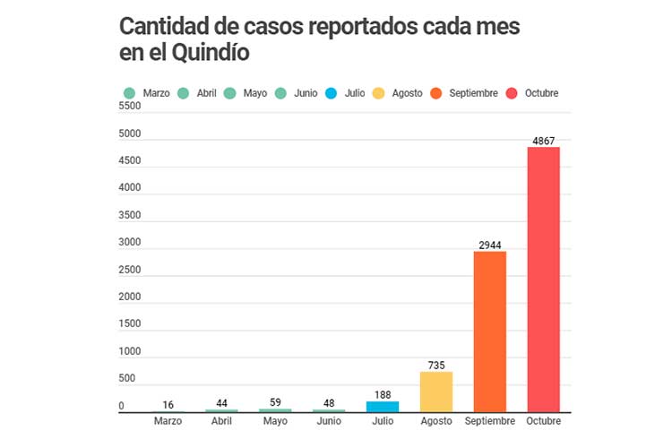 Covid Colombia 30.000 muertos 1 millón contagios