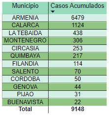 Covid Quindío 9 mil casos (2)