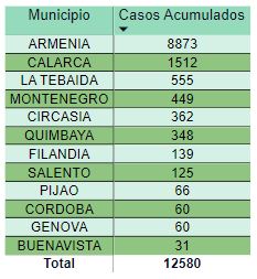 Quindío alerta roja Covid