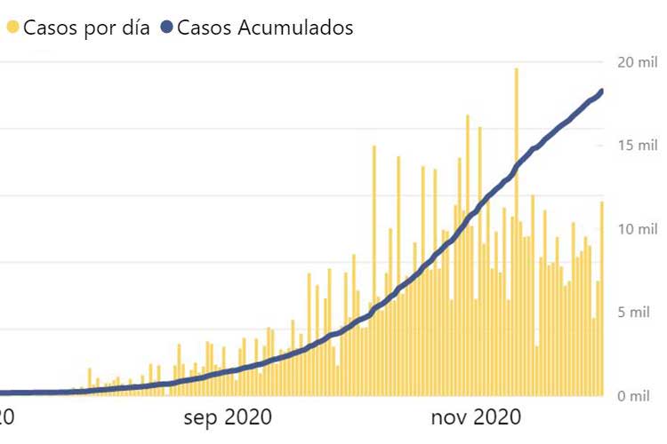 Covid Quindío 18 mil contagios